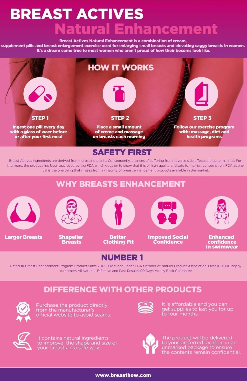 Breast Actives Infographics